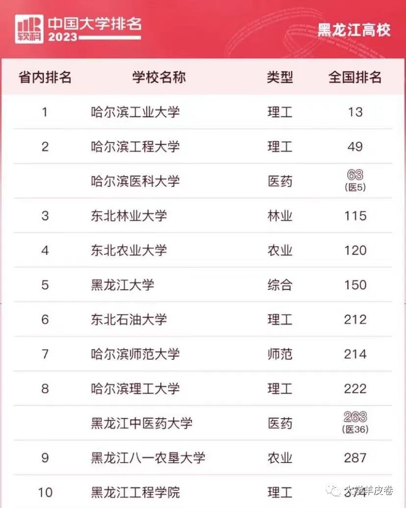 黑龙江省排名_黑龙江省位次排名_黑龙江各省排名