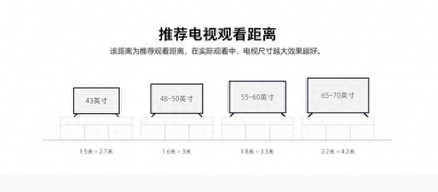 3米距离电视机多大尺寸合适_电视机几米_多大的电视机适合多远距离