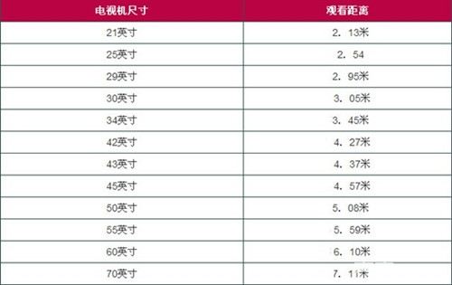 电视机几米_电视机几米买几寸合适_3米距离电视机多大尺寸合适