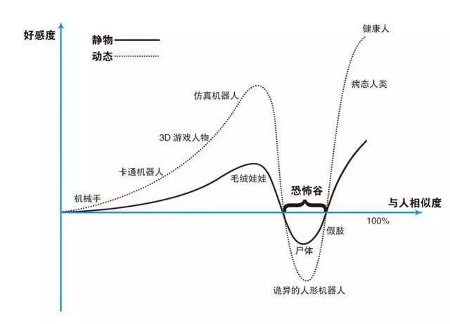 恐怖谷效应例子_恐怖谷效应是什么意思_恐惧效应游戏