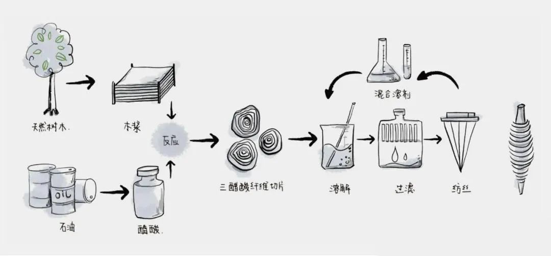 再生纤维素纤维是什么面料_大豆纤维蓝绿条纹t恤面料_醋酸纤维是高档面料吗