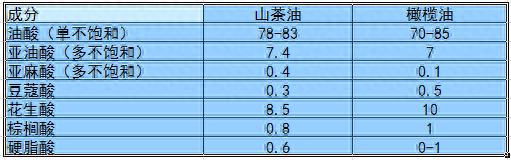 茶油的正确食用方法_茶油怎样食用_食用正确茶油方法是什么